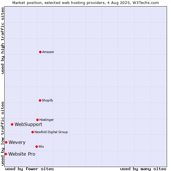 Market position of WebSupport vs. Wevery vs. Website Pro