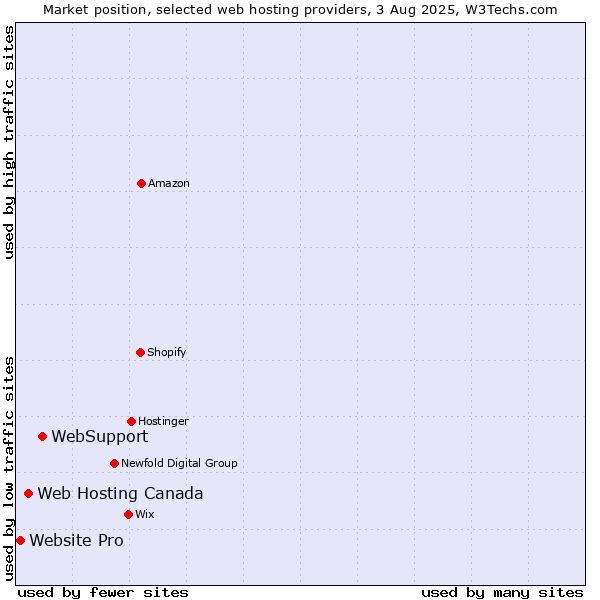 Market position of WebSupport vs. Web Hosting Canada vs. Website Pro