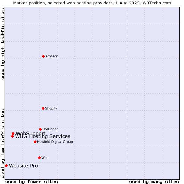 Market position of WebSupport vs. WHG Hosting Services vs. Website Pro