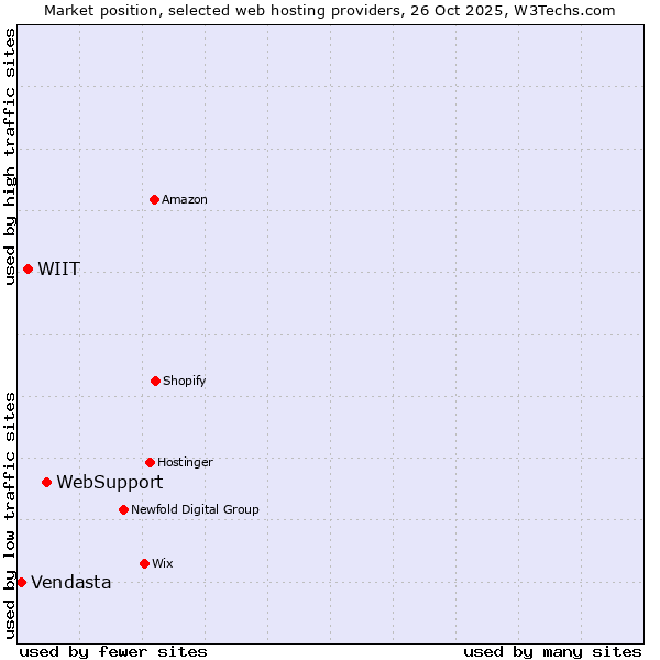 Market position of WebSupport vs. WIIT vs. Vendasta