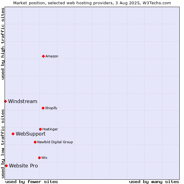 Market position of WebSupport vs. Website Pro vs. Windstream