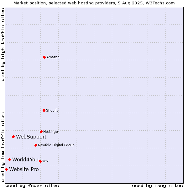 Market position of WebSupport vs. World4You vs. Website Pro
