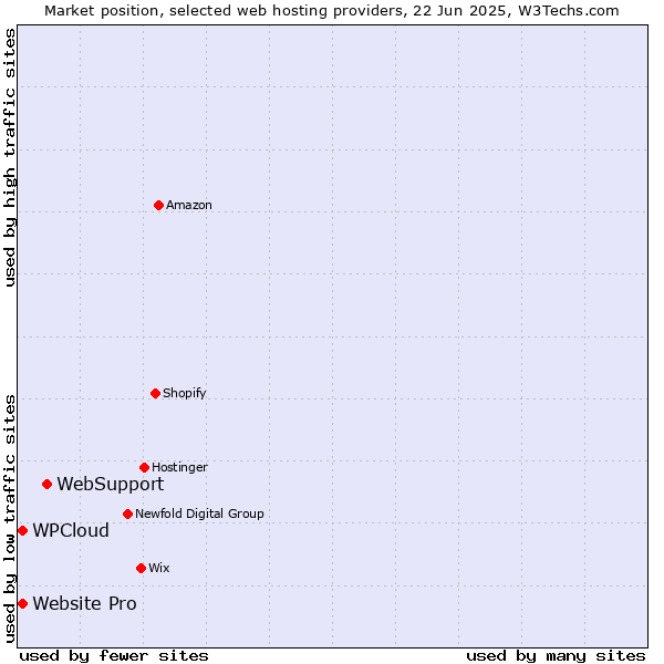 Market position of WebSupport vs. Website Pro vs. WPCloud