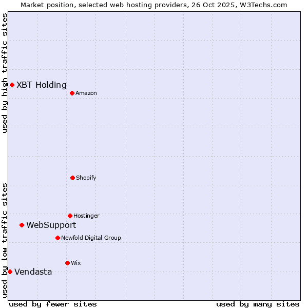 Market position of WebSupport vs. XBT Holding vs. Vendasta