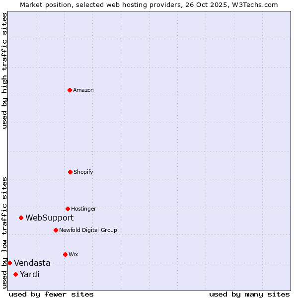 Market position of WebSupport vs. Yardi vs. Vendasta