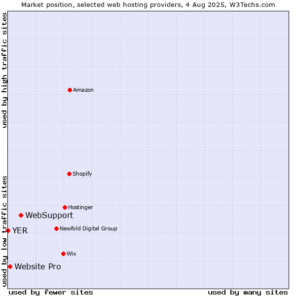 Market position of WebSupport vs. Website Pro vs. YER