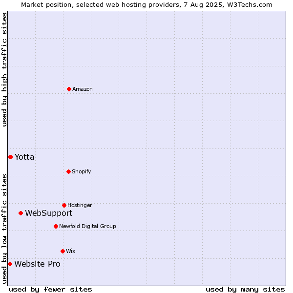Market position of WebSupport vs. Yotta vs. Website Pro