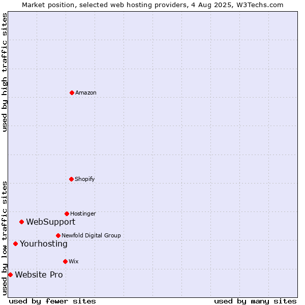 Market position of WebSupport vs. Yourhosting vs. Website Pro