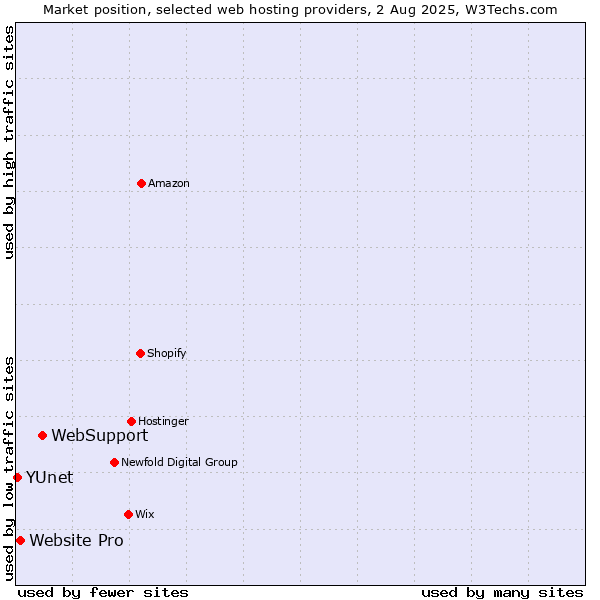 Market position of WebSupport vs. Website Pro vs. YUnet