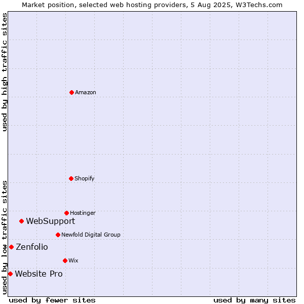Market position of WebSupport vs. Zenfolio vs. Website Pro