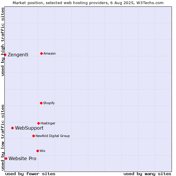 Market position of WebSupport vs. Website Pro vs. Zengenti