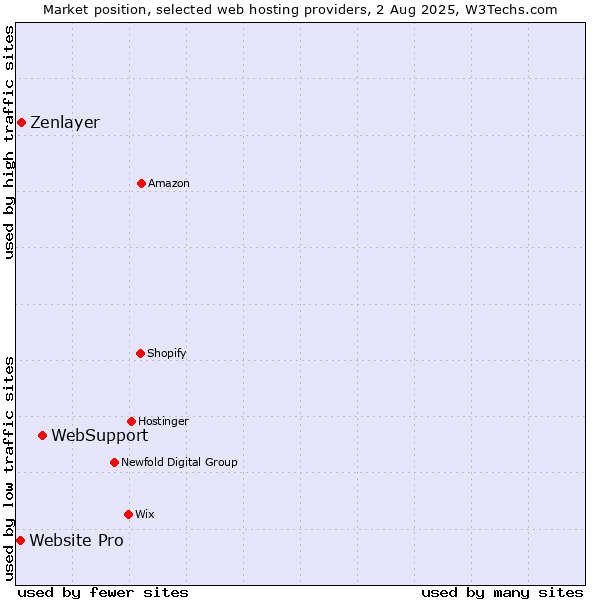Market position of WebSupport vs. Zenlayer vs. Website Pro