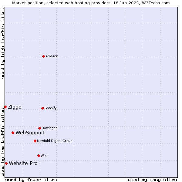 Market position of WebSupport vs. Website Pro vs. Ziggo
