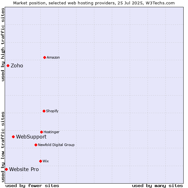 Market position of WebSupport vs. Zoho vs. Website Pro