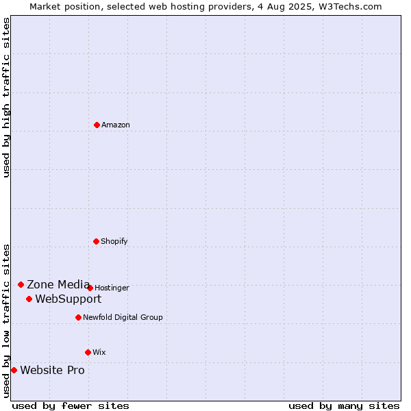 Market position of WebSupport vs. Zone Media vs. Website Pro