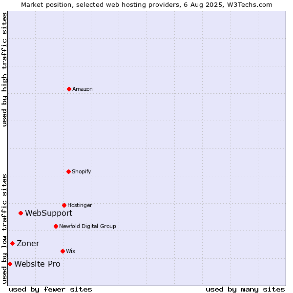 Market position of WebSupport vs. Zoner vs. Website Pro