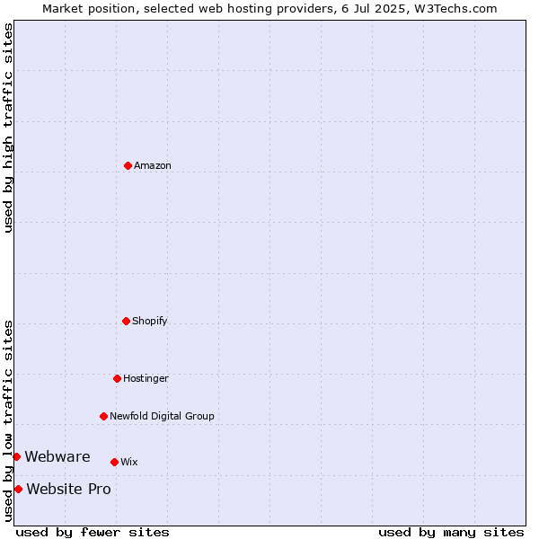 Market position of Website Pro vs. Webware