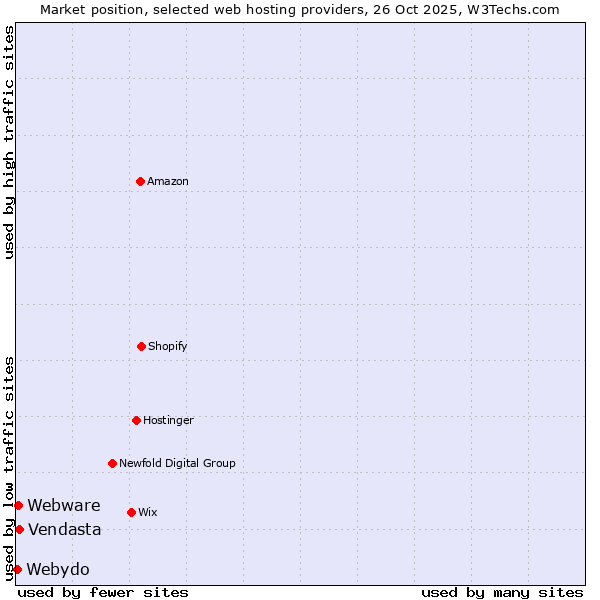 Market position of Vendasta vs. Webware vs. Webydo