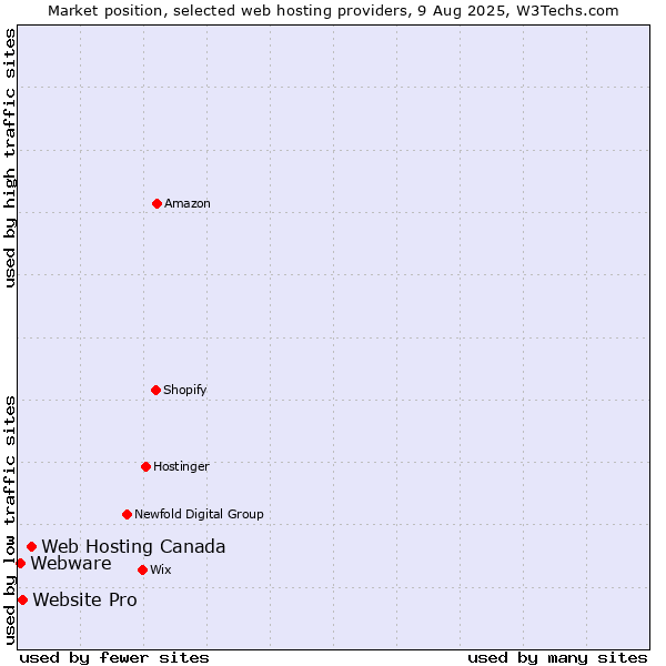 Market position of Web Hosting Canada vs. Website Pro vs. Webware