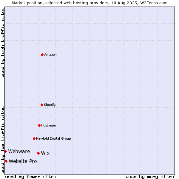 Market position of Wix vs. Website Pro vs. Webware