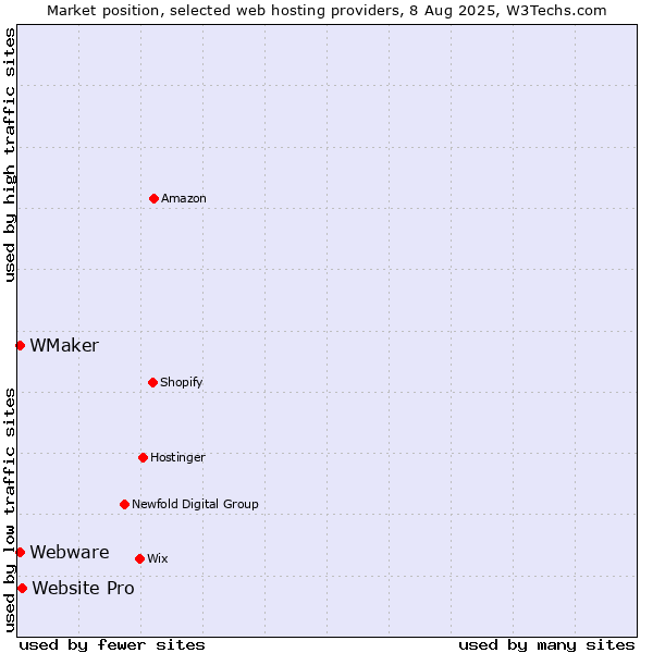 Market position of Website Pro vs. Webware vs. WMaker