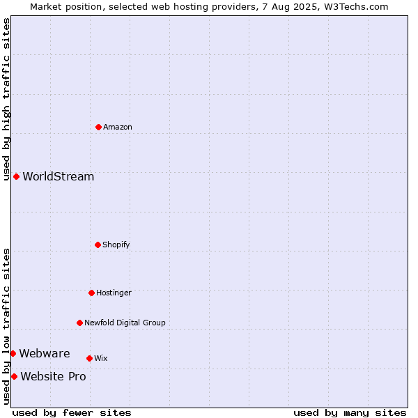Market position of WorldStream vs. Website Pro vs. Webware