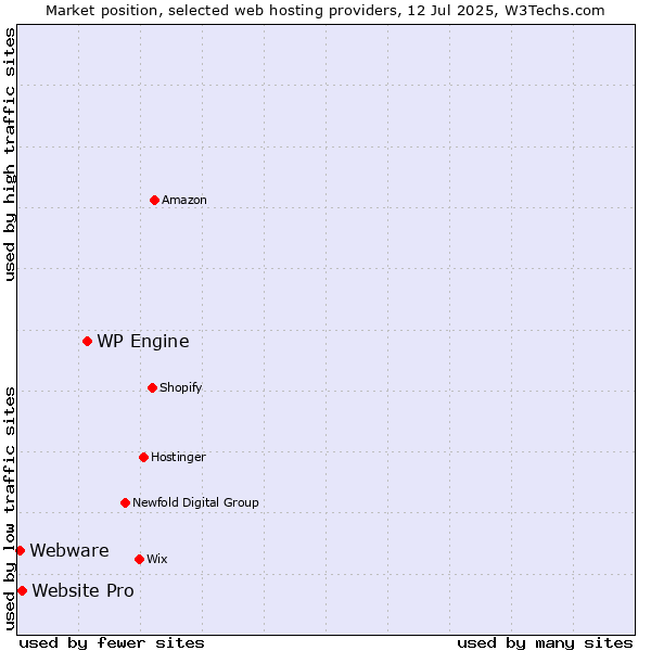 Market position of WP Engine vs. Website Pro vs. Webware