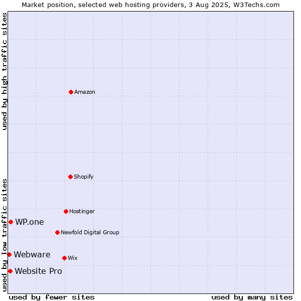 Market position of WP.one vs. Website Pro vs. Webware