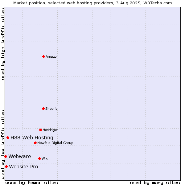 Market position of H88 Web Hosting vs. Website Pro vs. Webware