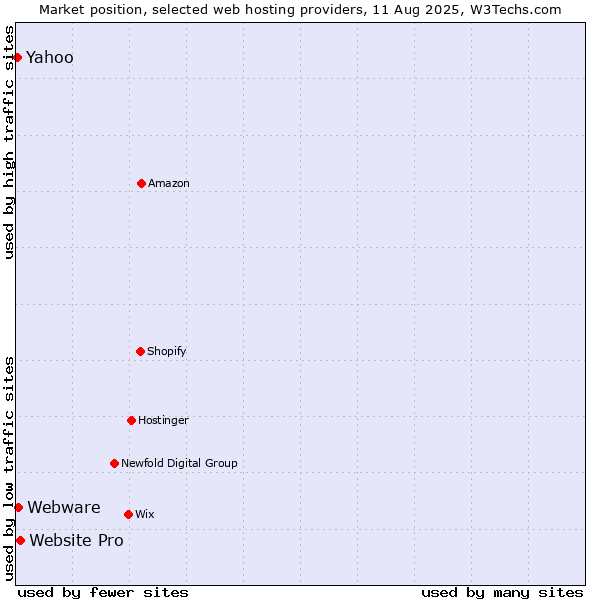 Market position of Website Pro vs. Webware vs. Yahoo