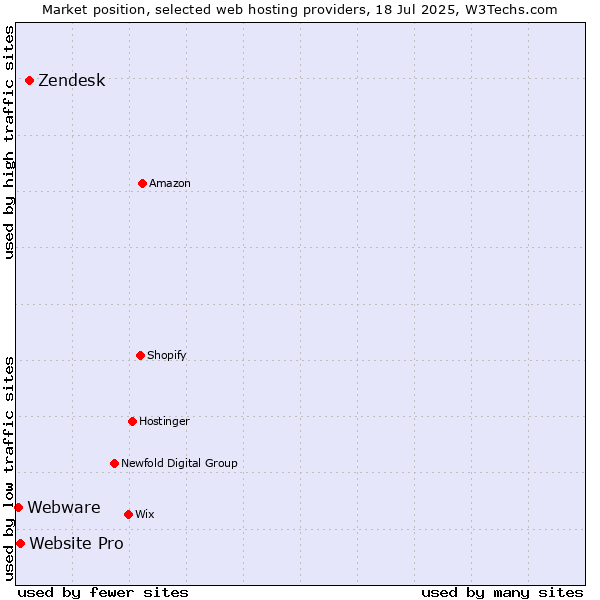 Market position of Zendesk vs. Website Pro vs. Webware
