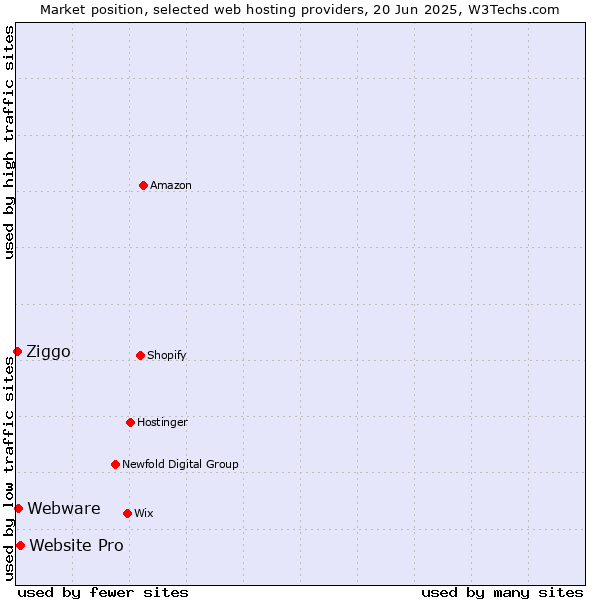 Market position of Website Pro vs. Webware vs. Ziggo