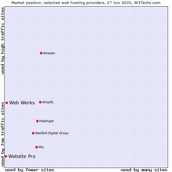 Market position of Web Werks vs. Website Pro