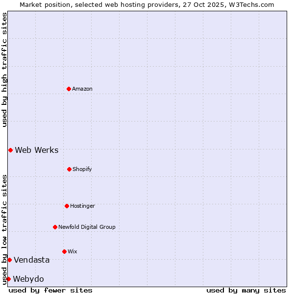 Market position of Web Werks vs. Vendasta vs. Webydo