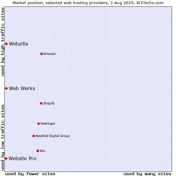 Market position of Web Werks vs. Webzilla vs. Website Pro