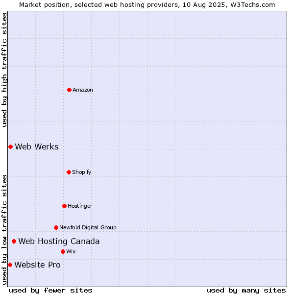Market position of Web Hosting Canada vs. Web Werks vs. Website Pro
