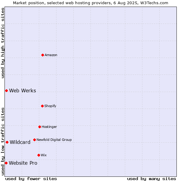 Market position of Wildcard vs. Web Werks vs. Website Pro