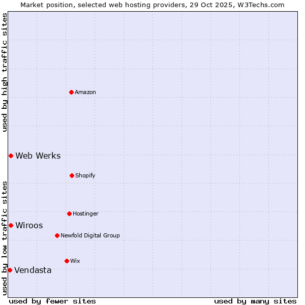 Market position of Wiroos vs. Web Werks vs. Vendasta