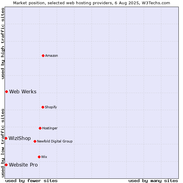 Market position of Web Werks vs. Website Pro vs. WiziShop