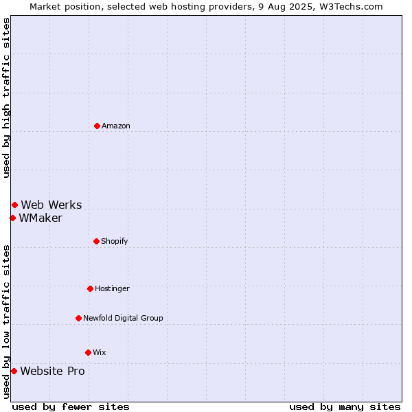 Market position of Web Werks vs. Website Pro vs. WMaker