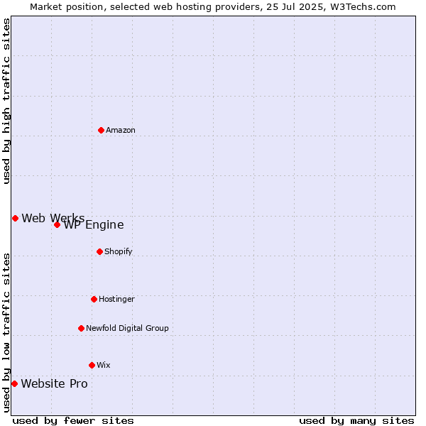 Market position of WP Engine vs. Web Werks vs. Website Pro