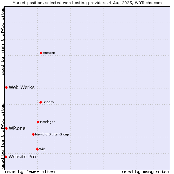 Market position of Web Werks vs. WP.one vs. Website Pro