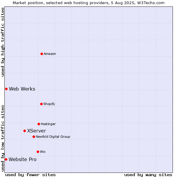 Market position of XServer vs. Web Werks vs. Website Pro