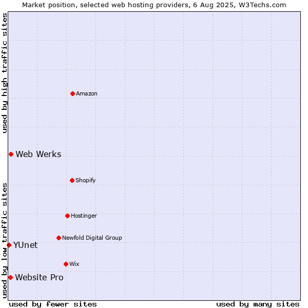 Market position of Web Werks vs. Website Pro vs. YUnet