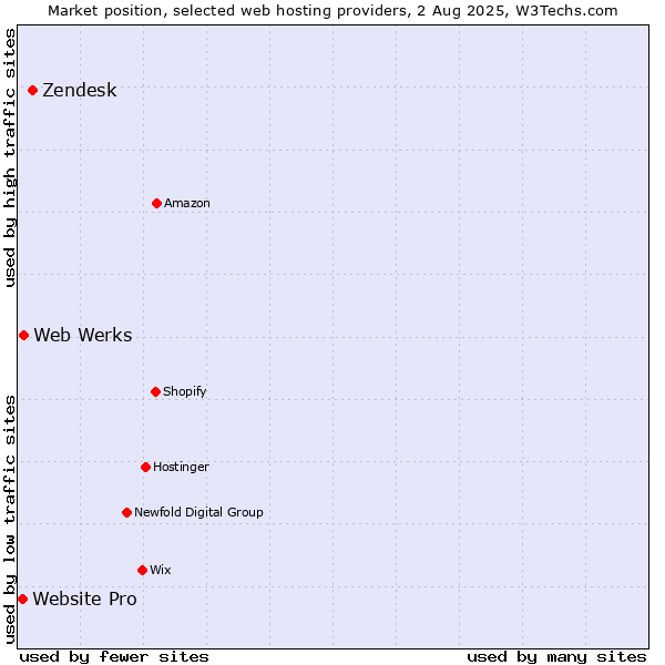 Market position of Zendesk vs. Web Werks vs. Website Pro