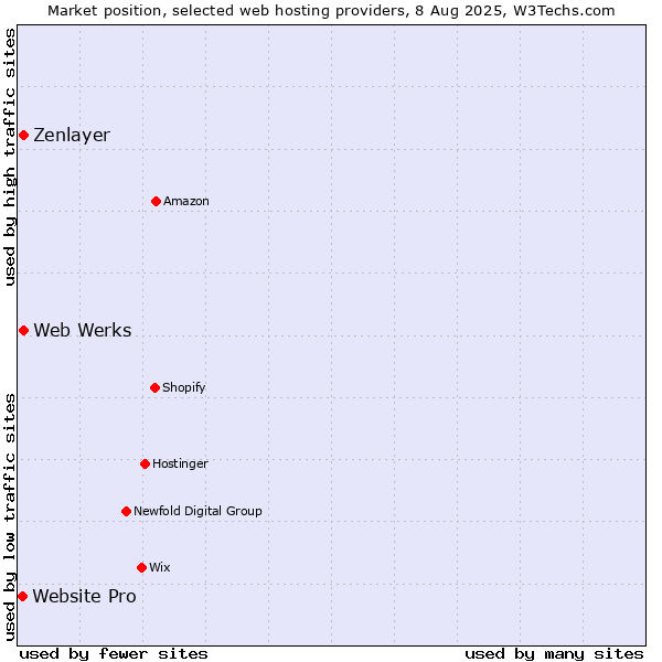 Market position of Web Werks vs. Zenlayer vs. Website Pro