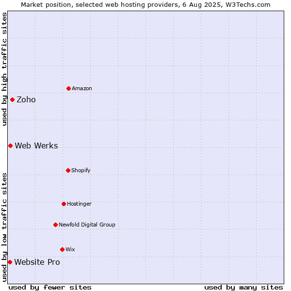 Market position of Zoho vs. Web Werks vs. Website Pro