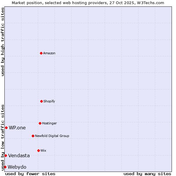 Market position of WP.one vs. Vendasta vs. Webydo