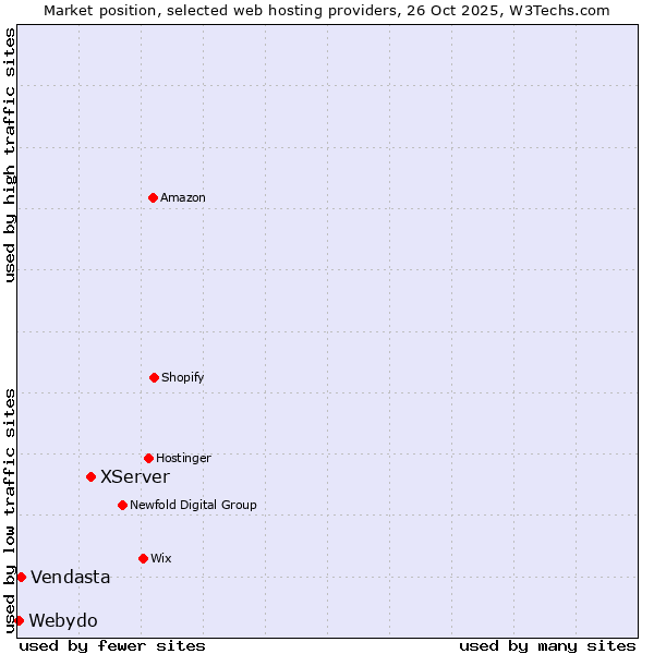 Market position of XServer vs. Vendasta vs. Webydo