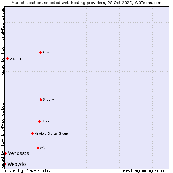 Market position of Zoho vs. Vendasta vs. Webydo